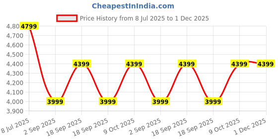 tatacliq.com Tommy Hilfiger Blue Slim Tapered Fit Jeans tommy hilfiger Price History Graph from 8 Jul 2025 to 30 Nov 2025