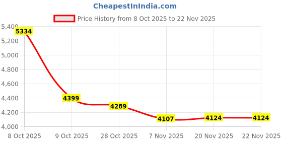 tatacliq.com Tommy Hilfiger Blue Sling Bag tommy hilfiger Price History Graph from 8 Oct 2025 to 22 Nov 2025