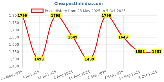 tatacliq.com Tommy Hilfiger Blue Solid Modal Boys Jeans tommy hilfiger Price History Graph from 23 May 2025 to 4 Oct 2025