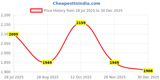 tatacliq.com TOMMY HILFIGER Blue Solid Slim Fit Cotton Polo T-Shirt tommy hilfiger Price History Graph from 28 Jul 2025 to 30 Dec 2025