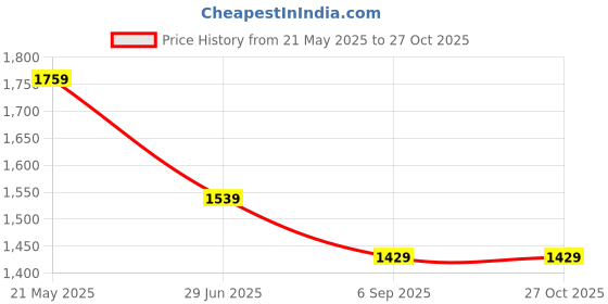 tatacliq.com TOMMY HILFIGER Blue Solid T-Shirt tommy hilfiger Price History Graph from 21 May 2025 to 26 Oct 2025
