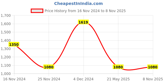 tatacliq.com Tommy Hilfiger Blue Spell Logo Regular Fit T-Shirt tommy hilfiger Price History Graph from 16 Nov 2024 to 8 Nov 2025
