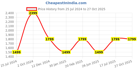 tatacliq.com Tommy Hilfiger Blue Spell Regular Fit Dress tommy hilfiger Price History Graph from 25 Jul 2024 to 27 Oct 2025