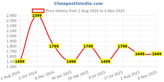 tatacliq.com Tommy Hilfiger Blue Spell Regular Fit Dress tommy hilfiger Price History Graph from 2 Aug 2024 to 2 Nov 2025
