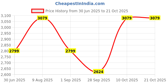 tatacliq.com Tommy Hilfiger Blue Spell Regular Fit Dress tommy hilfiger Price History Graph from 30 Jun 2025 to 19 Oct 2025