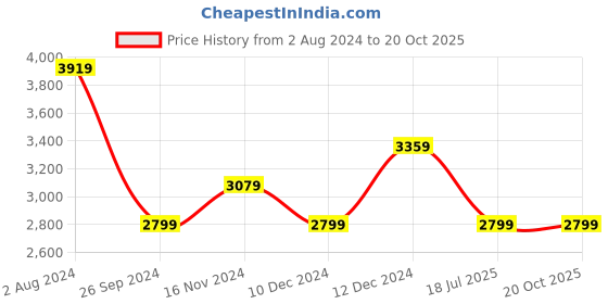 tatacliq.com Tommy Hilfiger Blue Spell Regular Fit Dress tommy hilfiger Price History Graph from 2 Aug 2024 to 19 Oct 2025