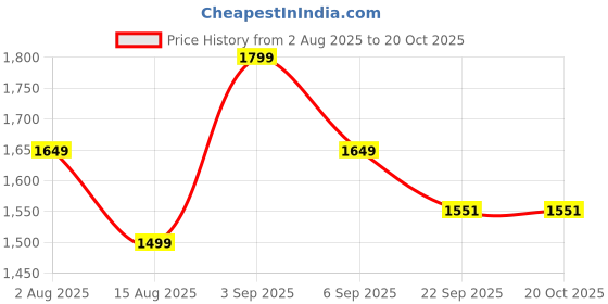 tatacliq.com Tommy Hilfiger Blue Spell Regular Fit Dress tommy hilfiger Price History Graph from 2 Aug 2025 to 17 Oct 2025
