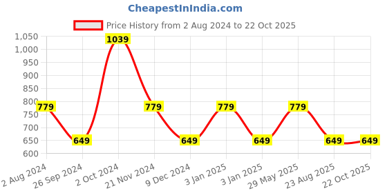 tatacliq.com Tommy Hilfiger Blue Spell Regular Fit T-Shirt tommy hilfiger Price History Graph from 2 Aug 2024 to 21 Oct 2025