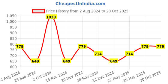tatacliq.com Tommy Hilfiger Blue Spell Regular Fit T-Shirt tommy hilfiger Price History Graph from 2 Aug 2024 to 19 Oct 2025