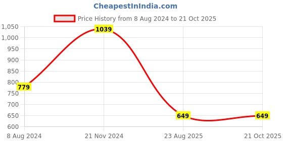 tatacliq.com Tommy Hilfiger Blue Spell Regular Fit T-Shirt tommy hilfiger Price History Graph from 8 Aug 2024 to 19 Oct 2025