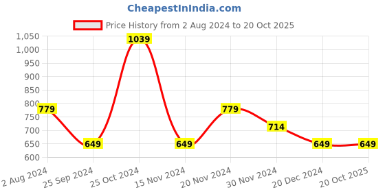 tatacliq.com Tommy Hilfiger Blue Spell Regular Fit T-Shirt tommy hilfiger Price History Graph from 2 Aug 2024 to 17 Oct 2025