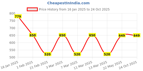tatacliq.com Tommy Hilfiger Blue Spell Regular Fit T-Shirt tommy hilfiger Price History Graph from 16 Jan 2025 to 24 Oct 2025