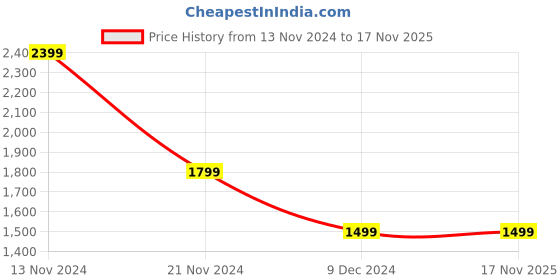 tatacliq.com Tommy Hilfiger Blue Spell Regular Fit T-Shirt tommy hilfiger Price History Graph from 13 Nov 2024 to 17 Nov 2025