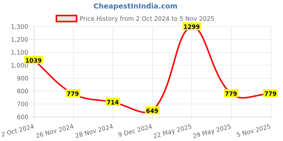 tatacliq.com Tommy Hilfiger Blue Spell Regular Fit T-Shirt tommy hilfiger Price History Graph from 2 Oct 2024 to 4 Nov 2025