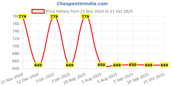 tatacliq.com Tommy Hilfiger Blue Spell Regular Fit T-Shirt tommy hilfiger Price History Graph from 21 Nov 2024 to 20 Oct 2025