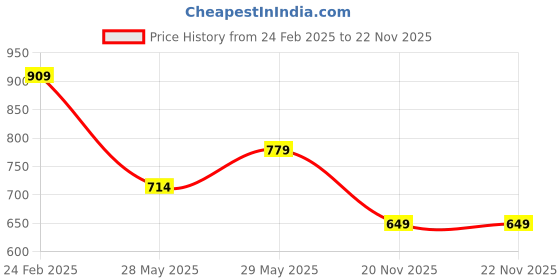 tatacliq.com Tommy Hilfiger Blue Spell Regular Fit T-Shirt tommy hilfiger Price History Graph from 24 Feb 2025 to 22 Nov 2025