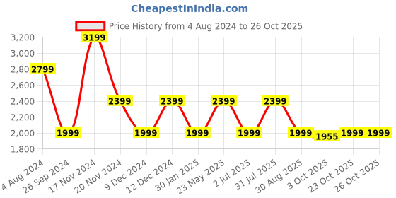 tatacliq.com Tommy Hilfiger Blue Spell Slim Fit Dress tommy hilfiger Price History Graph from 4 Aug 2024 to 23 Oct 2025