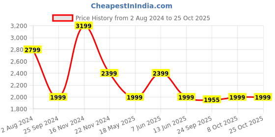 tatacliq.com Tommy Hilfiger Blue Spell Slim Fit Dress tommy hilfiger Price History Graph from 2 Aug 2024 to 24 Oct 2025