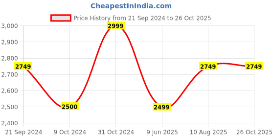 tatacliq.com Tommy Hilfiger Blue Spell Slim Fit Shirt tommy hilfiger Price History Graph from 21 Sep 2024 to 25 Oct 2025