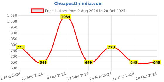 tatacliq.com Tommy Hilfiger Blue Spell Slim Fit T-Shirt tommy hilfiger Price History Graph from 2 Aug 2024 to 20 Oct 2025