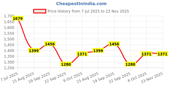 tatacliq.com TOMMY HILFIGER Blue Spell Stripe & White Solid Relaxed Fit Shorts tommy hilfiger Price History Graph from 7 Jul 2025 to 22 Nov 2025