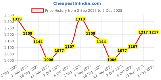 tatacliq.com TOMMY HILFIGER Blue Spell Stripe & White Striped Cropped Fit Top tommy hilfiger Price History Graph from 2 Sep 2025 to 2 Dec 2025
