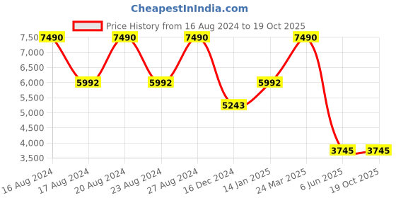 tatacliq.com Tommy Hilfiger Blue Square Sunglasses for Men tommy hilfiger Price History Graph from 16 Aug 2024 to 18 Oct 2025