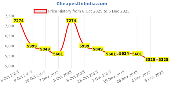 tatacliq.com Tommy Hilfiger Blue Striped Backpack tommy hilfiger Price History Graph from 8 Oct 2025 to 4 Dec 2025