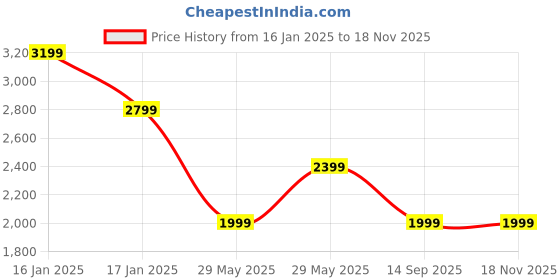 tatacliq.com TOMMY HILFIGER Blue Striped Bodycon Dress tommy hilfiger Price History Graph from 16 Jan 2025 to 17 Nov 2025