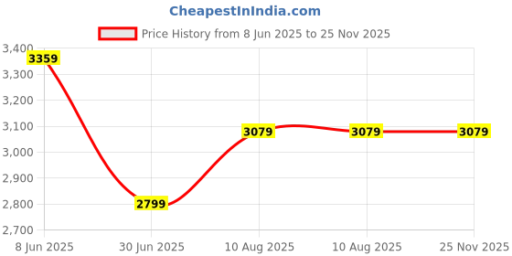 tatacliq.com Tommy Hilfiger Blue Stripes Regular Fit Shirt tommy hilfiger Price History Graph from 8 Jun 2025 to 25 Nov 2025