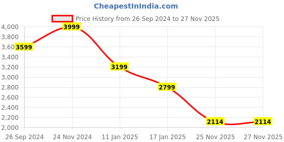 tatacliq.com Tommy Hilfiger Blue Stripes Regular Fit Sweater tommy hilfiger Price History Graph from 26 Sep 2024 to 27 Nov 2025