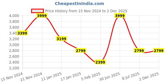 tatacliq.com Tommy Hilfiger Blue Stripes Regular Fit Sweater tommy hilfiger Price History Graph from 15 Nov 2024 to 2 Dec 2025