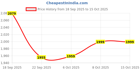 tatacliq.com Tommy Hilfiger Blue Stripes Regular Fit Sweater tommy hilfiger Price History Graph from 18 Sep 2025 to 14 Oct 2025