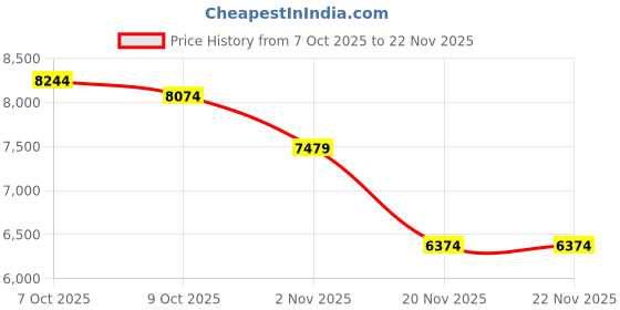 tatacliq.com Tommy Hilfiger Blue Tote Bag tommy hilfiger Price History Graph from 7 Oct 2025 to 22 Nov 2025