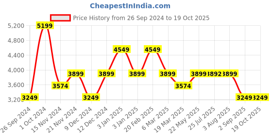 tatacliq.com TOMMY HILFIGER Blue UNCOVERED Hobo Bag tommy hilfiger Price History Graph from 26 Sep 2024 to 17 Oct 2025