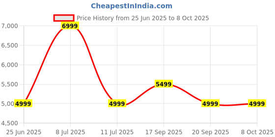 tatacliq.com TOMMY HILFIGER Blue Wool Regular Fit Checks Blazer tommy hilfiger Price History Graph from 25 Jun 2025 to 8 Oct 2025
