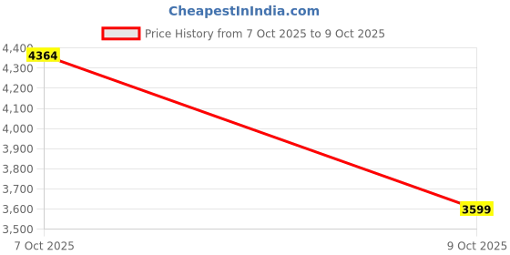 tatacliq.com Tommy Hilfiger Blue Zip Around Wallet tommy hilfiger Price History Graph from 7 Oct 2025 to 9 Oct 2025