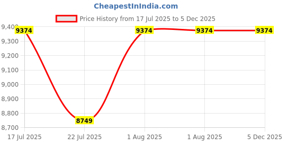 tatacliq.com TOMMY HILFIGER Blush Pink Mckinley Textured Large Hard Sided Checked Luggage tommy hilfiger Price History Graph from 17 Jul 2025 to 5 Dec 2025