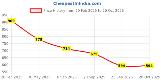 tatacliq.com Tommy Hilfiger Blush Red Logo Regular Fit T-Shirt tommy hilfiger Price History Graph from 20 Feb 2025 to 20 Oct 2025