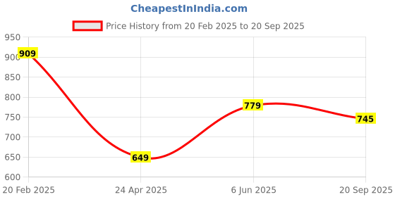 tatacliq.com Tommy Hilfiger Blush Red Regular Fit T-Shirt tommy hilfiger Price History Graph from 20 Feb 2025 to 20 Sep 2025