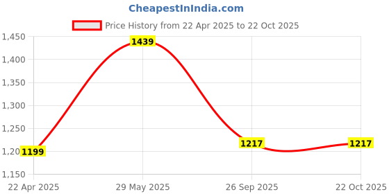 tatacliq.com Tommy Hilfiger Blush Red Regular Fit Trackpants tommy hilfiger Price History Graph from 22 Apr 2025 to 21 Oct 2025