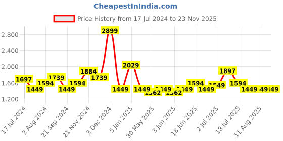 tatacliq.com Tommy Hilfiger Bodhi Brown Casual Leather Bi-Fold Wallet for Men tommy hilfiger Price History Graph from 17 Jul 2024 to 22 Nov 2025