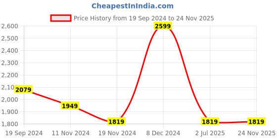 tatacliq.com Tommy Hilfiger Bogong Brown Leather Waist Belt for Men tommy hilfiger Price History Graph from 19 Sep 2024 to 23 Nov 2025