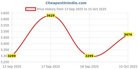 tatacliq.com Tommy Hilfiger Bootcut Black Overdye Lightly Washed Mid Rise Jeans tommy hilfiger Price History Graph from 13 Sep 2025 to 15 Oct 2025