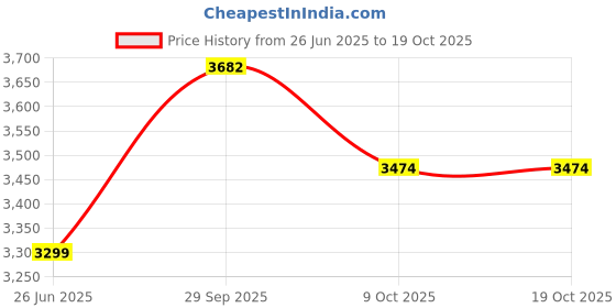 tatacliq.com Tommy Hilfiger Bootcut Black Overdye Lightly Washed Mid Rise Jeans tommy hilfiger Price History Graph from 26 Jun 2025 to 18 Oct 2025