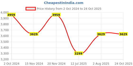 tatacliq.com Tommy Hilfiger Bootcut Stay Black Lightly Washed High Rise Jeans tommy hilfiger Price History Graph from 2 Oct 2024 to 22 Oct 2025