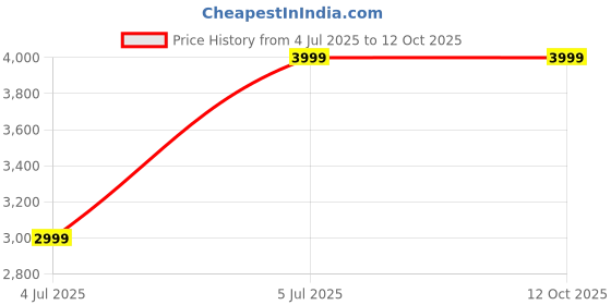 tatacliq.com TOMMY HILFIGER Bouverie Black Solid Pouch tommy hilfiger Price History Graph from 4 Jul 2025 to 12 Oct 2025