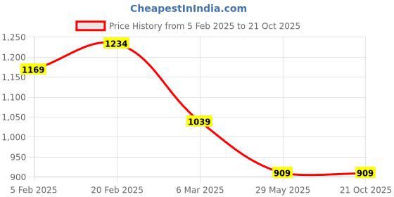 tatacliq.com TOMMY HILFIGER Boys Apple Red Heather Cotton Logo T-Shirt tommy hilfiger Price History Graph from 5 Feb 2025 to 20 Oct 2025