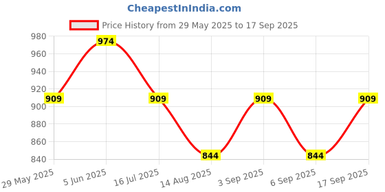 tatacliq.com TOMMY HILFIGER Boys Apple Red Heather Cotton Solid T-Shirt tommy hilfiger Price History Graph from 29 May 2025 to 17 Sep 2025