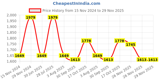 tatacliq.com Tommy Hilfiger Boys Avalon Green Slim Fit Jeans tommy hilfiger Price History Graph from 15 Nov 2024 to 28 Nov 2025